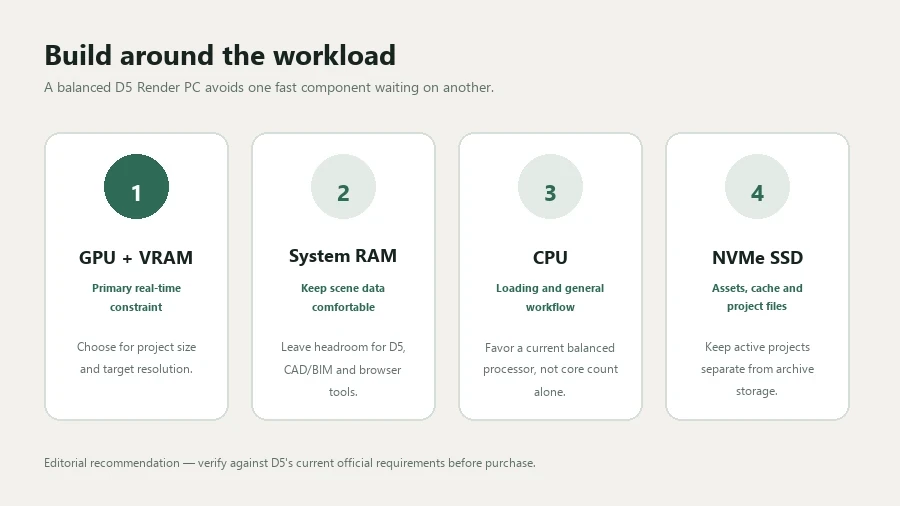 Four-part diagram prioritizing GPU and VRAM, system RAM, CPU and NVMe storage for a balanced D5 Render PC