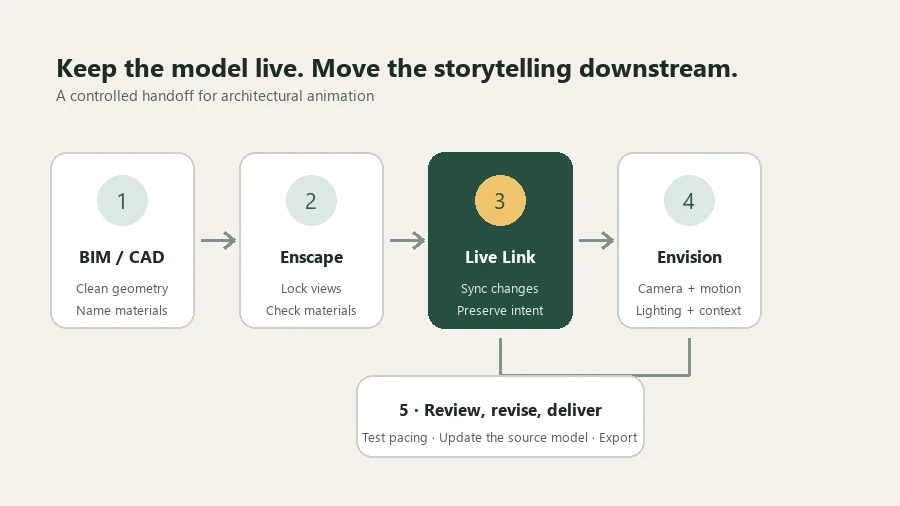 Five-stage workflow from BIM or CAD through Enscape Live Link and Envision to animation delivery