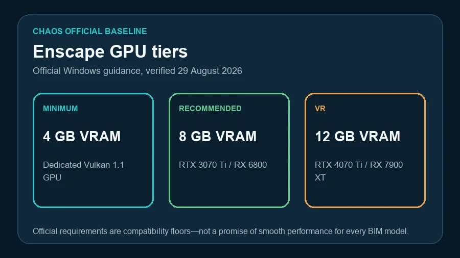 Official Enscape Windows GPU and VRAM requirement tiers: 4 GB minimum, 8 GB recommended and 12 GB for VR