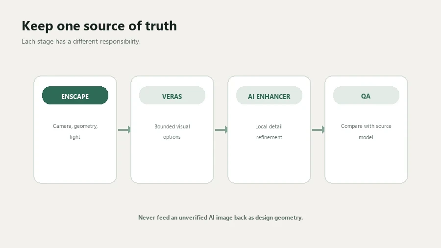 Workflow from Enscape source geometry through bounded Veras options, AI enhancement and quality assurance