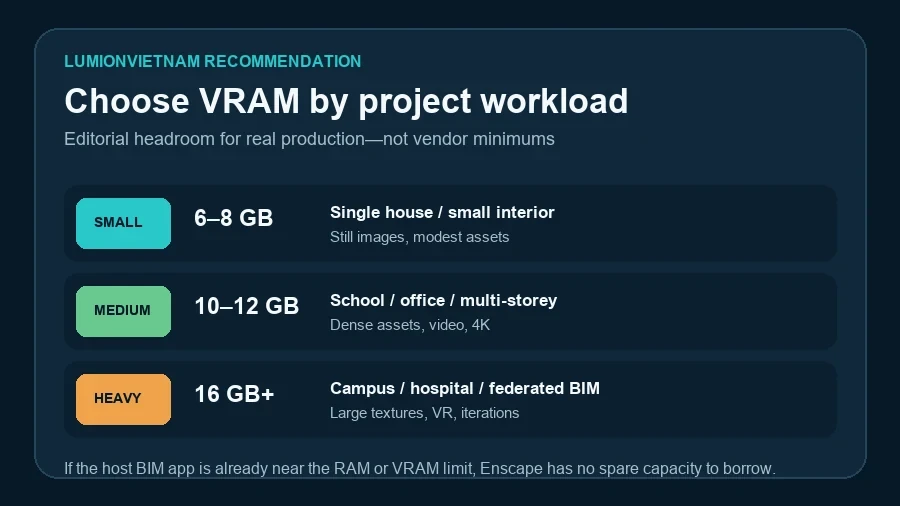 Enscape VRAM recommendations for small, medium and heavy architectural workloads