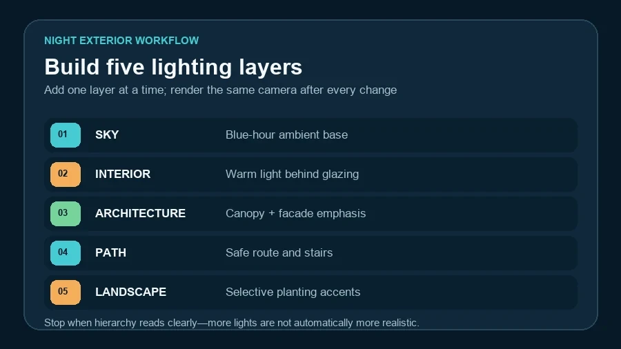 Five-layer Lumion exterior night lighting workflow covering sky, interior, architecture, path and landscape light