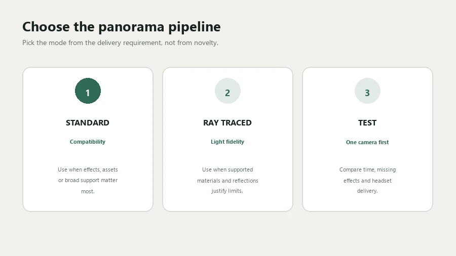 Decision diagram comparing standard and ray-traced panoramas followed by a one-camera test