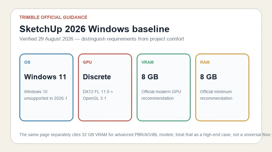 Official SketchUp 2026 Windows baseline covering operating system, discrete GPU, VRAM and RAM