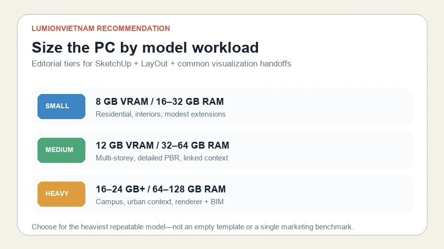 SketchUp workstation recommendations for small, medium and heavy architectural model workloads