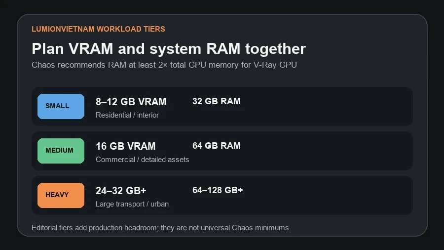 V-Ray 7 VRAM and system RAM recommendations for small, medium and heavy architectural rendering workloads