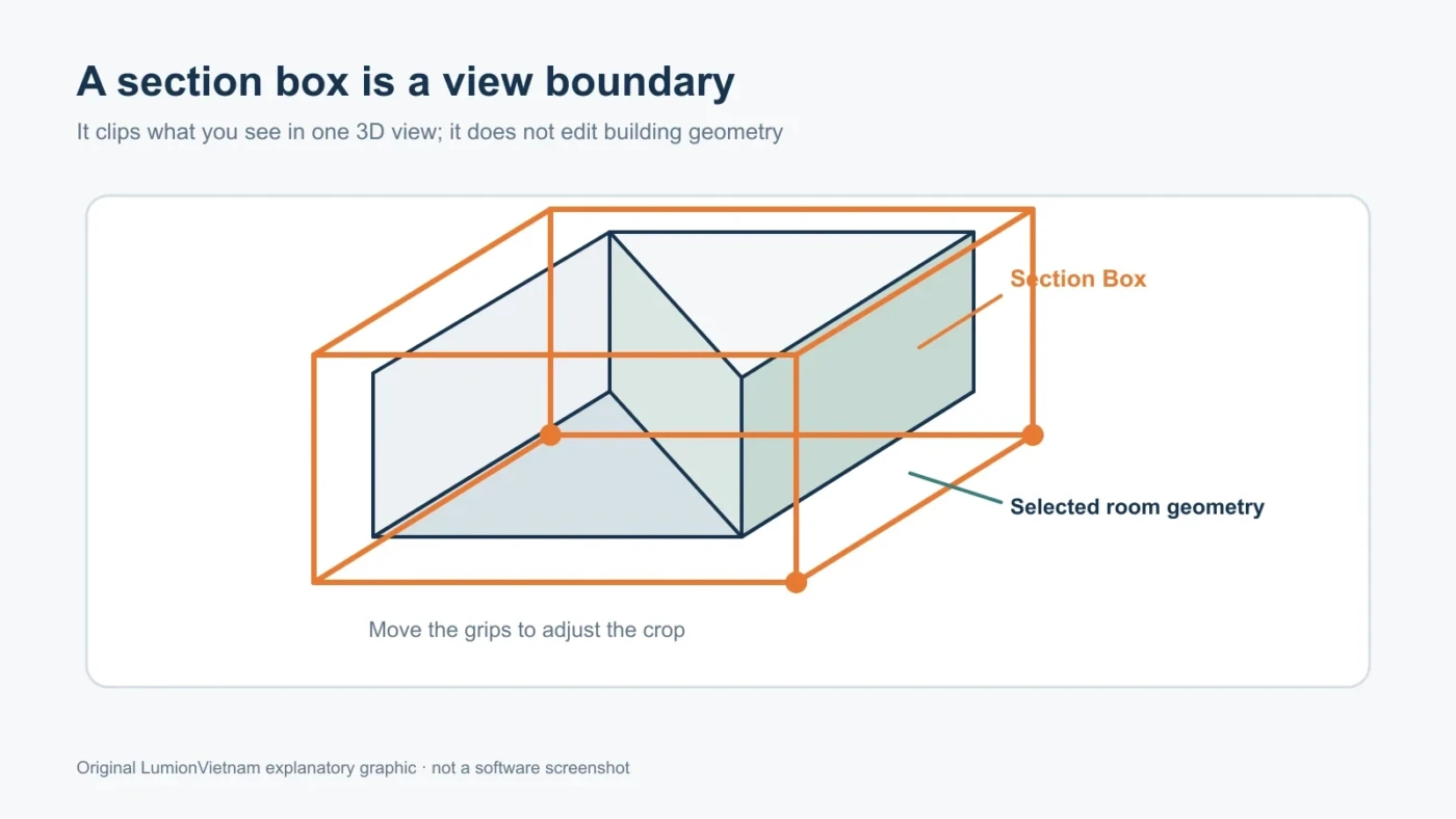 Axonometric explanatory diagram of a section box clipping one 3D building view without editing model geometry.